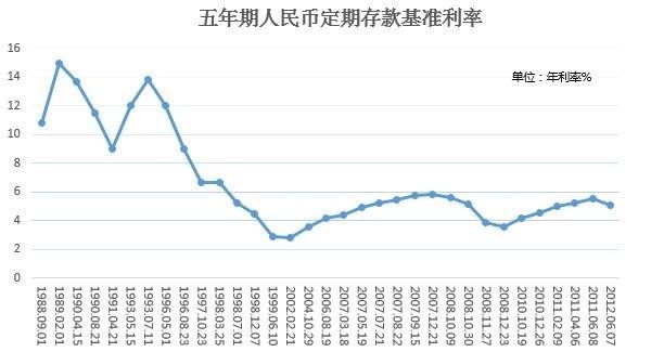 一年期存款利率走势图