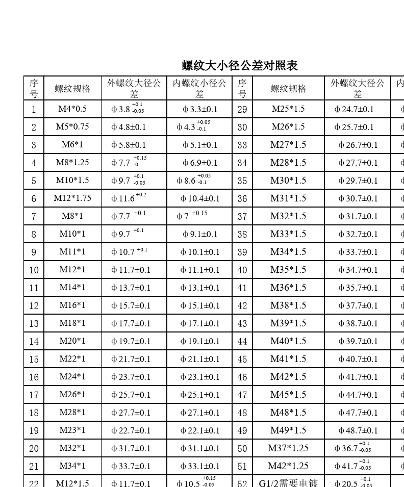 内螺纹大小径对照表