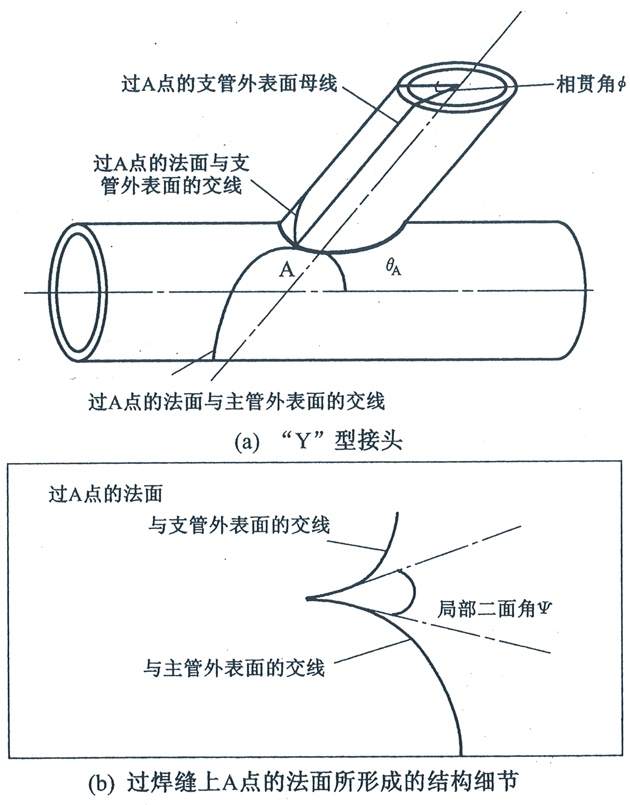 圆管的焊接角度手法图