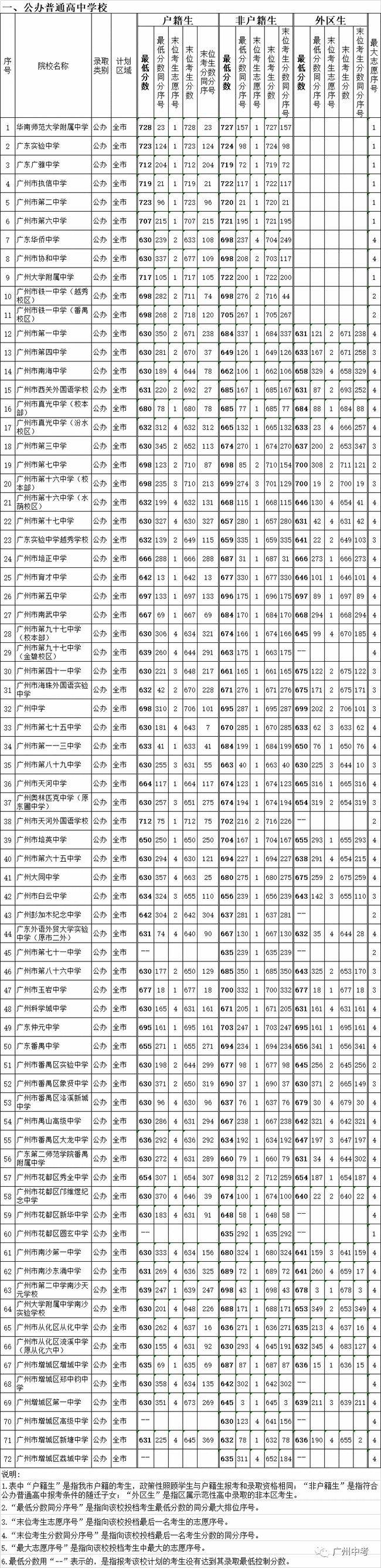 广州高中分数线