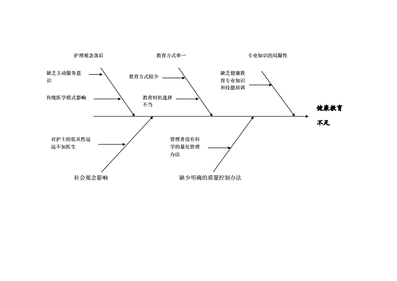 健康教育不足鱼骨图