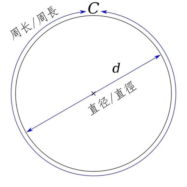 有周长怎么算直径 周长的定义