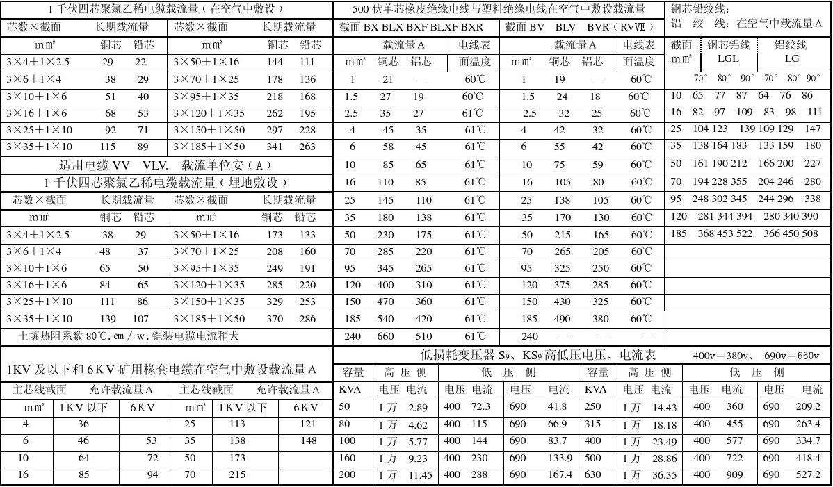 电缆载流量对照表