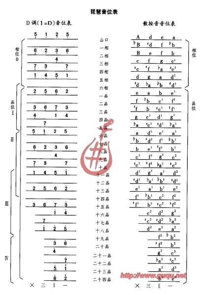 琵琶音阶初学