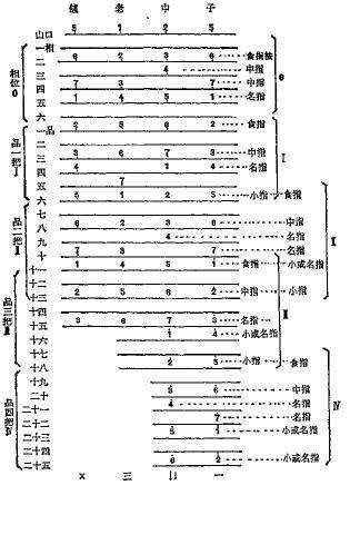 琵琶音阶初学