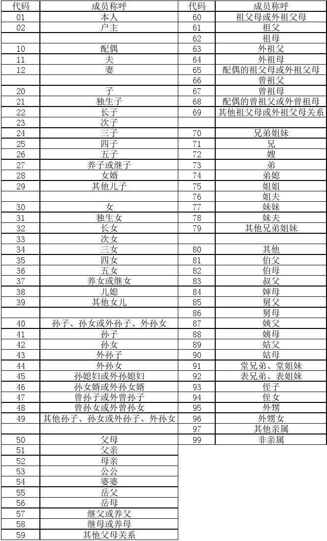 制作家庭成员生日表