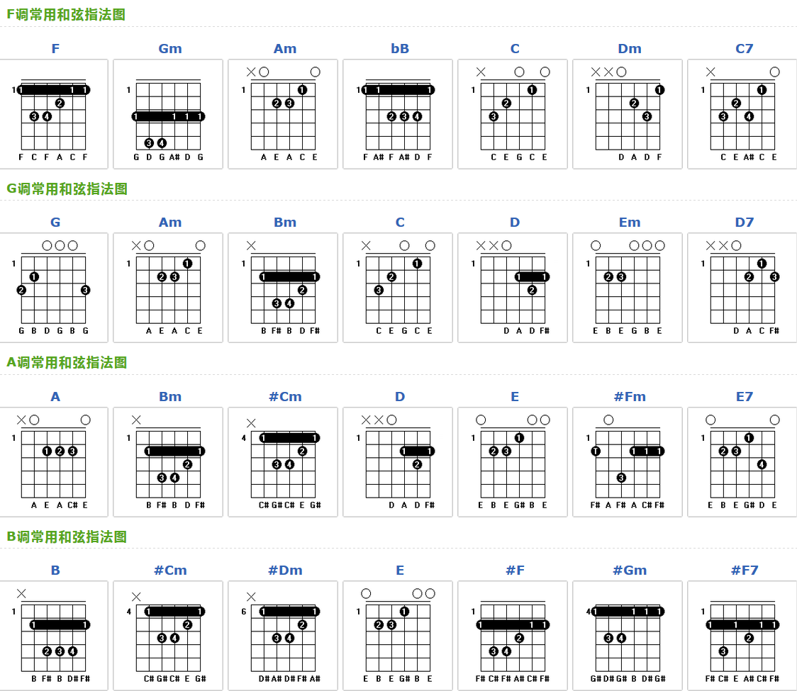 Dm7, Basic Guitar Chord Chart Icon Vector Template Stock Vector ...