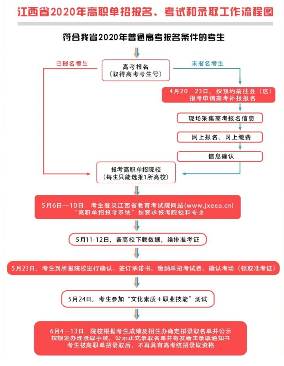 江西单招流程图