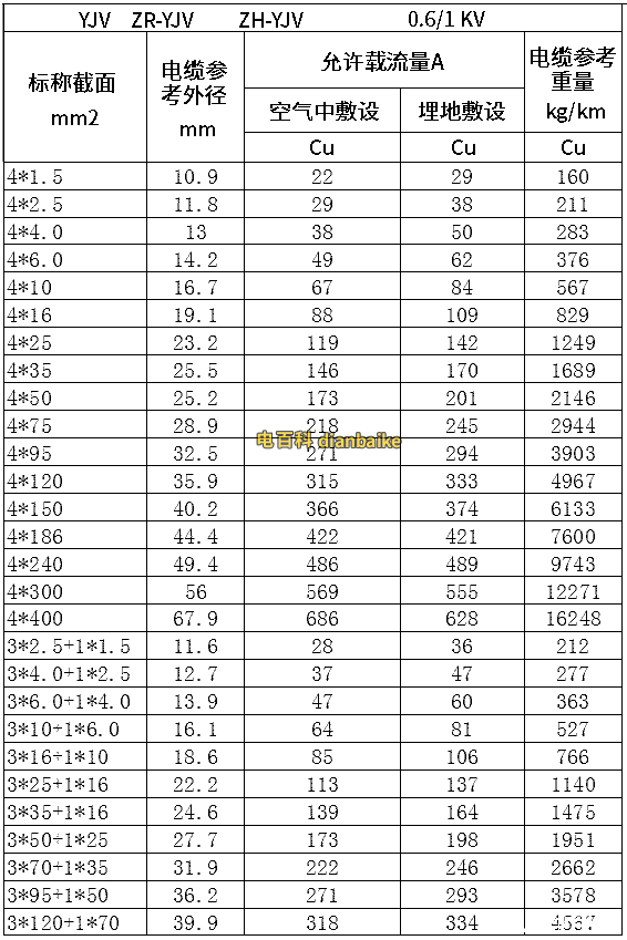 铜芯电缆规格型号表