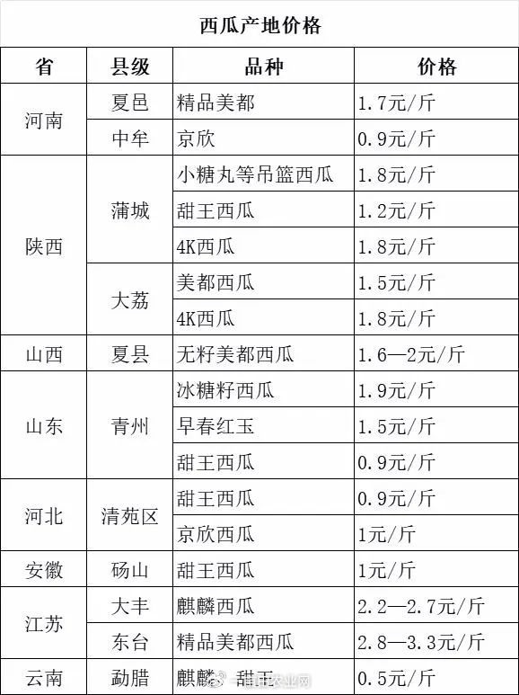 水果价格表夏季