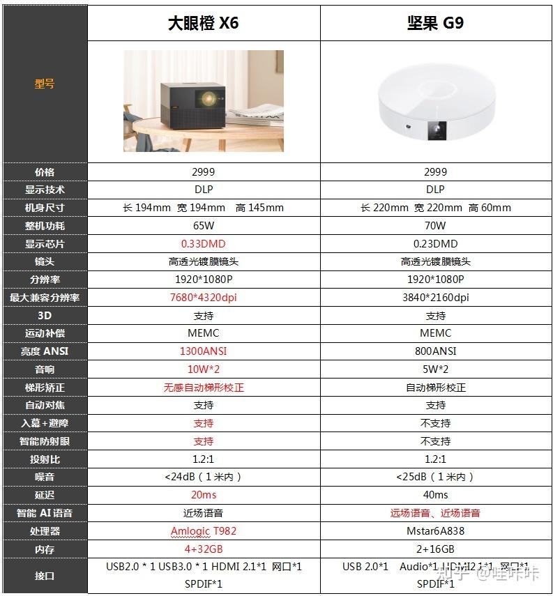 详细参数对比坚果g9和大眼橙x6投影仪,哪款更值得买? - 知乎 坚果a6说明书
