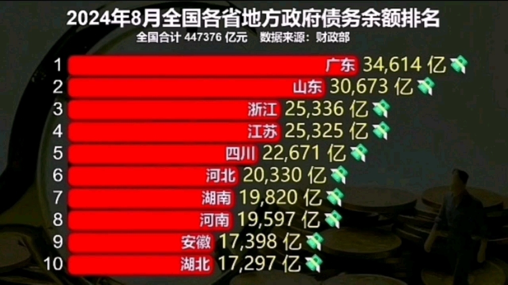 【时事】2024年8月全国各省地方政府债务余额排名(国家财政部) 政府债务
