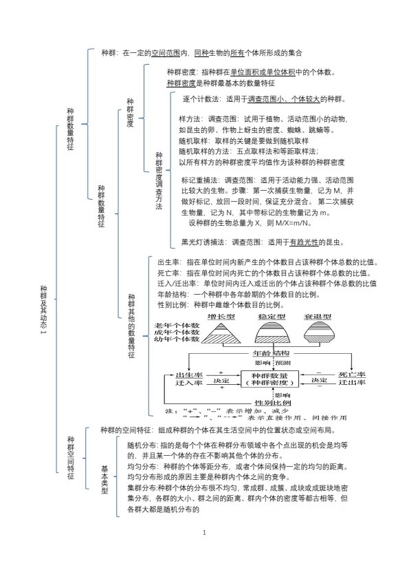 新教材选择性必修二种群和群群落思维导图 种群和群落知识结构图