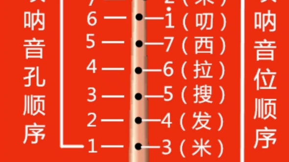 唢呐筒音作2指法 唢呐各种调的指法表图