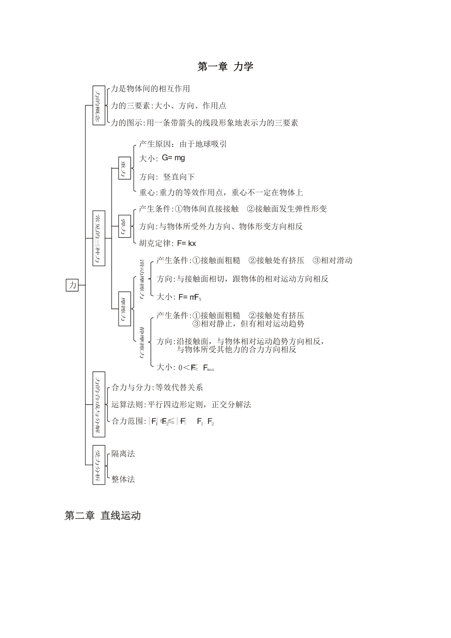 高中物理知识框架图