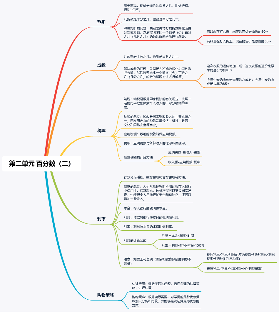 百分数单元思维导图